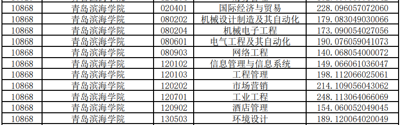 青島濱海學(xué)院專升本投檔分?jǐn)?shù)線2020