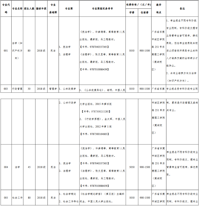 2020年東莞理工學(xué)院專插本專業(yè)考試科目