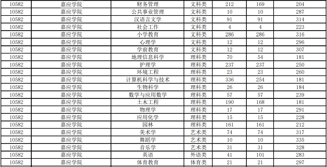 嘉應(yīng)學(xué)院專插本最低分