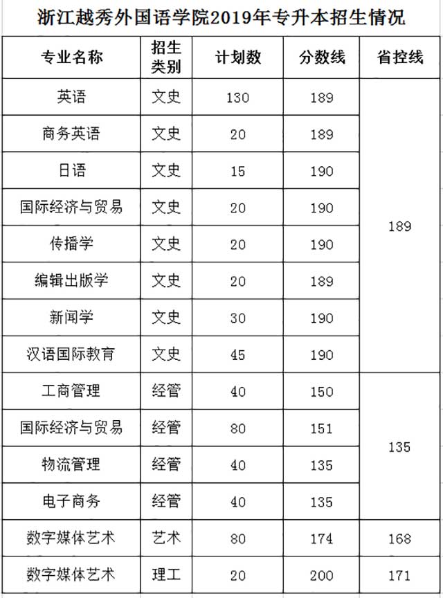浙江越秀外國(guó)語(yǔ)學(xué)院2019年專升本考試錄取分?jǐn)?shù)線匯總