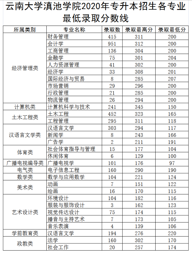 滇池学院 录取分数线图片