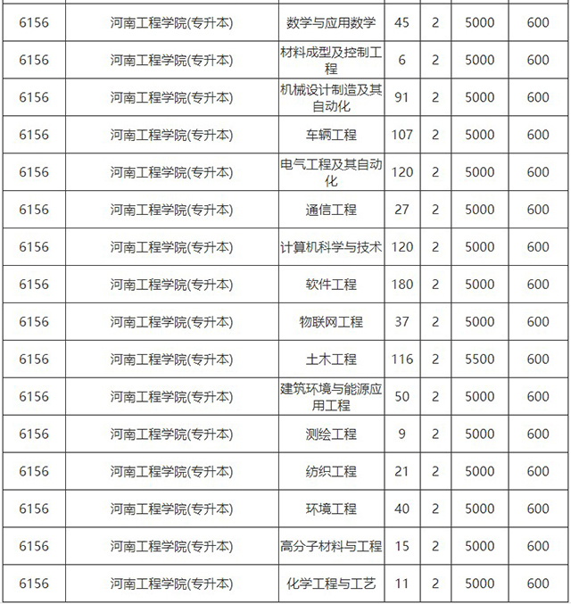 2020年河南工程學(xué)院專升本各專業(yè)學(xué)費(fèi)標(biāo)準(zhǔn)