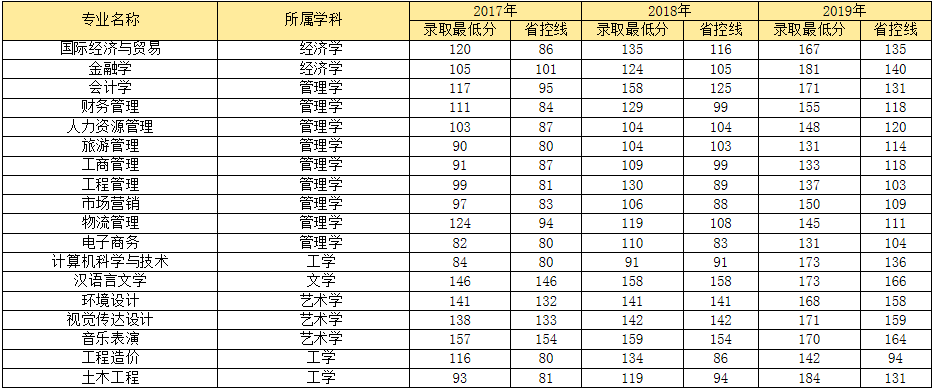 鄭州升達(dá)經(jīng)貿(mào)管理學(xué)院專(zhuān)升本