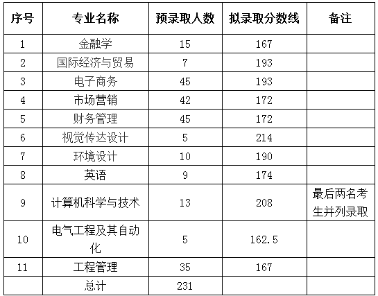 湖北商贸学院专升本录取分数线