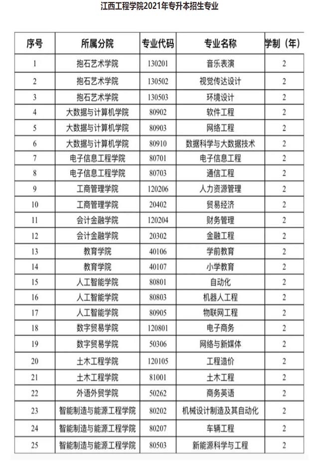 2021年江西工程学院专升本招生专业