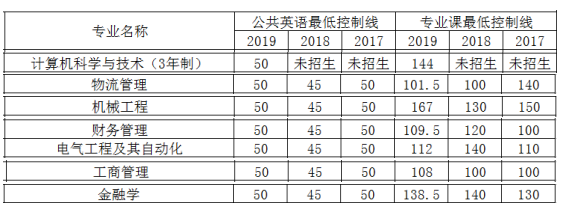 長春大學(xué)專升本,吉林專升本