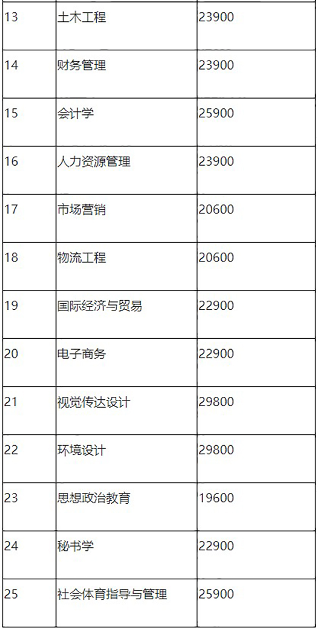 2020年江西专升本南昌工学院各专业学费标准