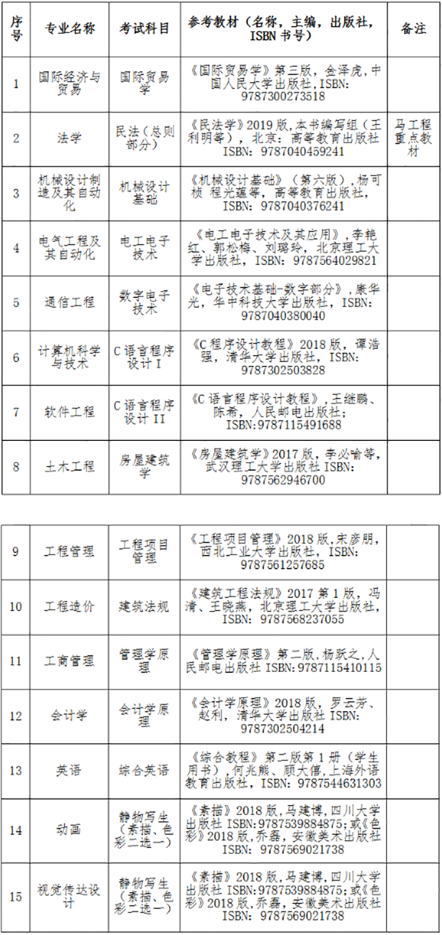 2021武漢工程大學(xué)郵電與信息工程學(xué)院專升本考試科目