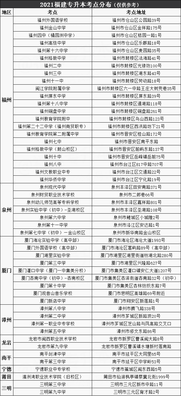 2021年福建專升本考場(chǎng)安排