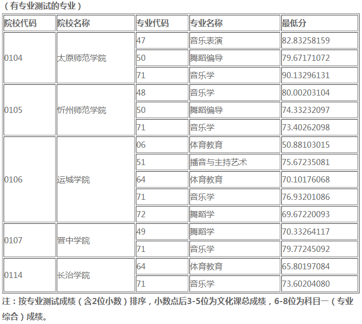 2019山西專升本投檔線