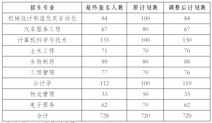 2020年武漢華夏理工學(xué)院專升本專業(yè)招生計劃調(diào)整公告