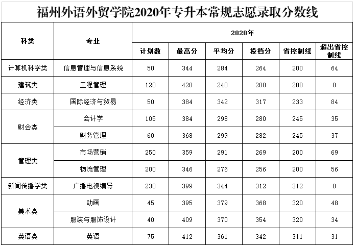 福建專升本多少分錄取