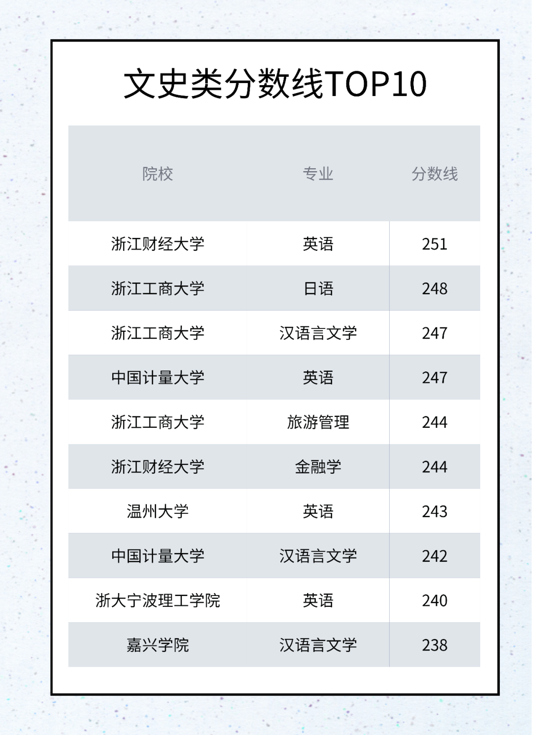 浙江專升本院校分?jǐn)?shù)線各類別排行榜