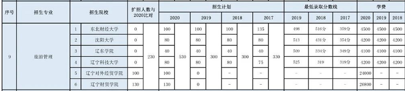 遼寧專升本,專升本,專升本招生計(jì)劃,專升本招生院校,專升本分?jǐn)?shù)線