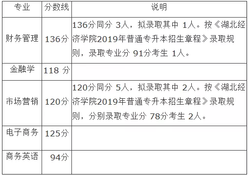 湖北經(jīng)濟(jì)學(xué)院專升本錄取分?jǐn)?shù)線