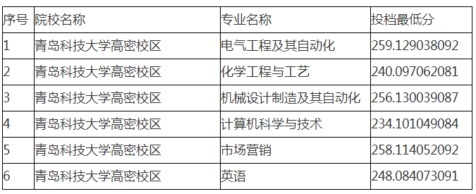 青島科技大學(xué)專升本錄取分?jǐn)?shù)線2019