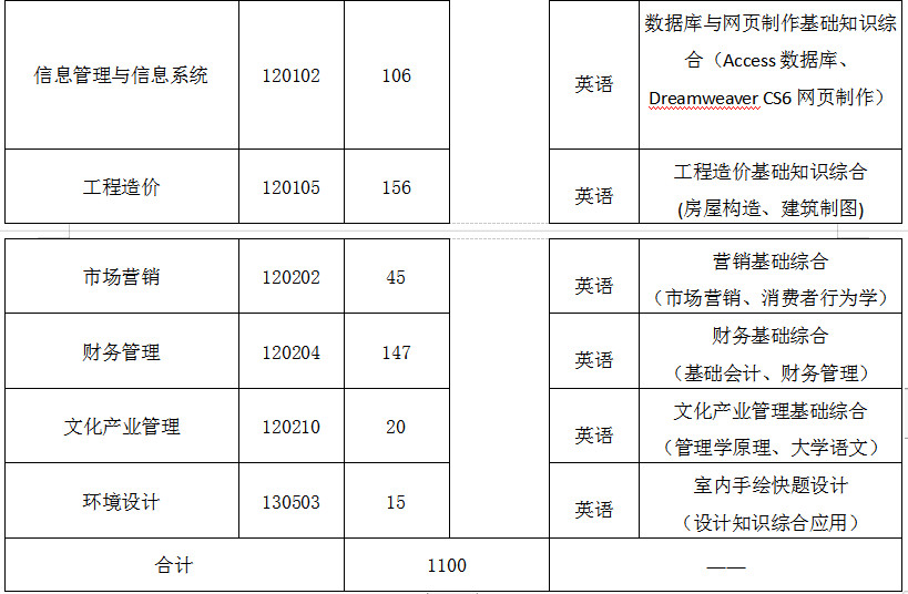 武汉生物工程学院专升本招生专业及考试科目