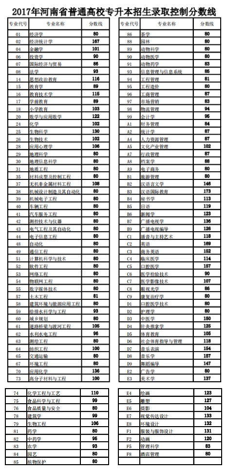 2017年河南專升本錄取控制分?jǐn)?shù)線