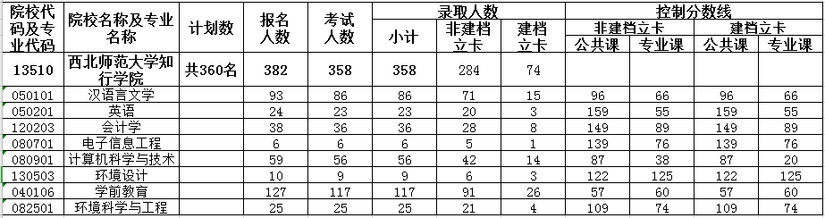 專升本控制分?jǐn)?shù)線