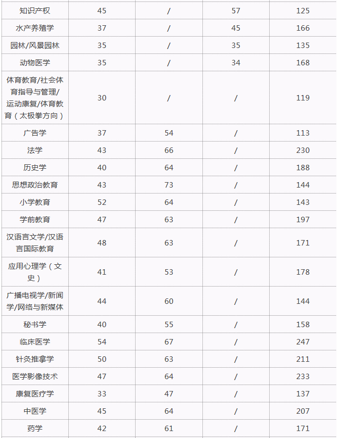 2020年河北專接本各專業(yè)單科分數(shù)線