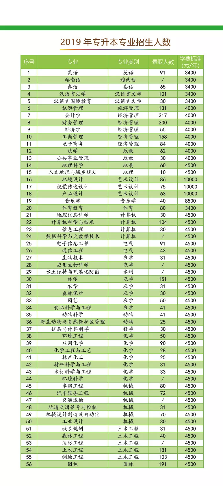 2019年西南林業(yè)大學(xué)專升本招生專業(yè)及錄取人數(shù)