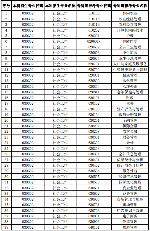 2020年安徽師范大學(xué)專升本專業(yè)對(duì)照表