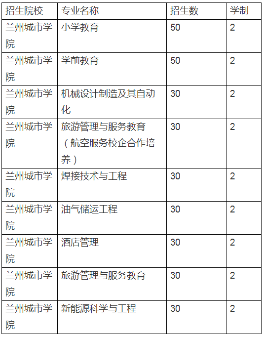 2020年蘭州城市學(xué)院專升本招生計(jì)劃及專業(yè)