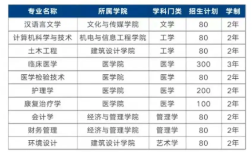 2021年湖北恩施學(xué)院專升本擬招生計(jì)劃及專業(yè)