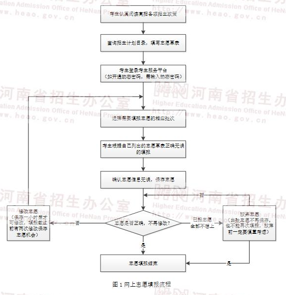 2021年河南專升本志愿填報(bào)流程