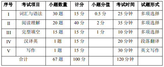 2021年四川專升本樂(lè)山師范學(xué)院《大學(xué)英語(yǔ)》科目考試試卷結(jié)構(gòu)