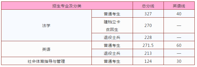 2020江西警察学院专升本录取最低分数线