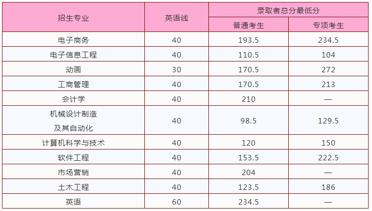 2020南昌航空大學(xué)科技學(xué)院專升本錄取分數(shù)線