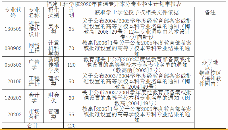 2020年福建工程學(xué)院專升本招生計(jì)劃及專業(yè)