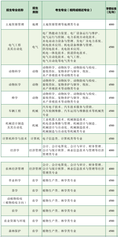 2020年云南農(nóng)業(yè)大學(xué)專升本各專業(yè)學(xué)費(fèi)標(biāo)準(zhǔn)