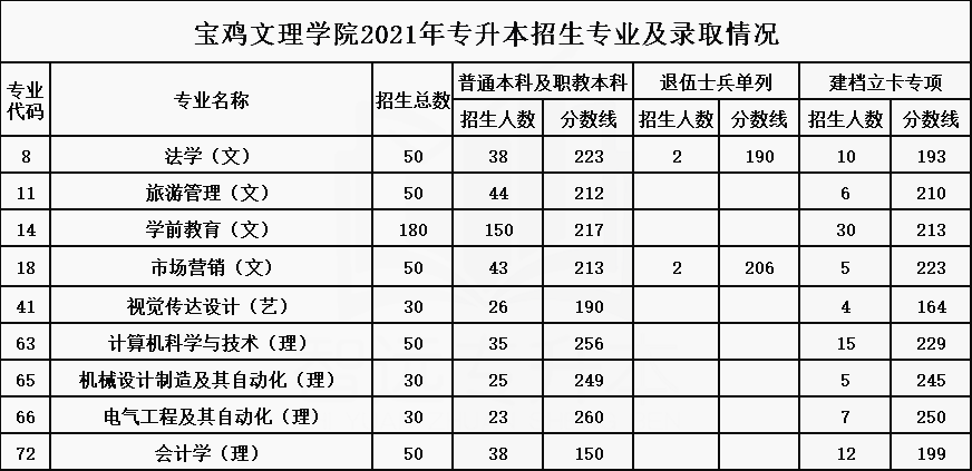 2021年寶雞文理學(xué)院專升本招生專業(yè)及最低錄取分?jǐn)?shù)線