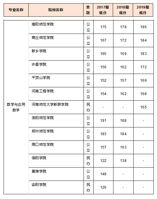 2019年河南專升本數(shù)學(xué)與應(yīng)用數(shù)學(xué)專業(yè)分?jǐn)?shù)線