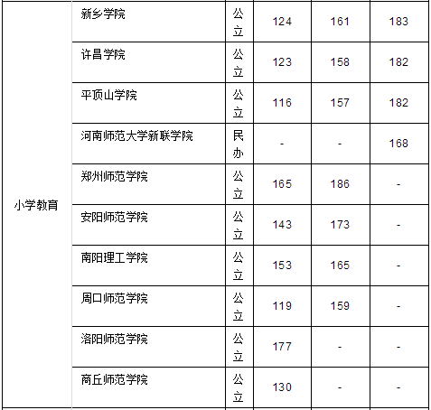 河南專升本小學(xué)教育專業(yè)分?jǐn)?shù)線