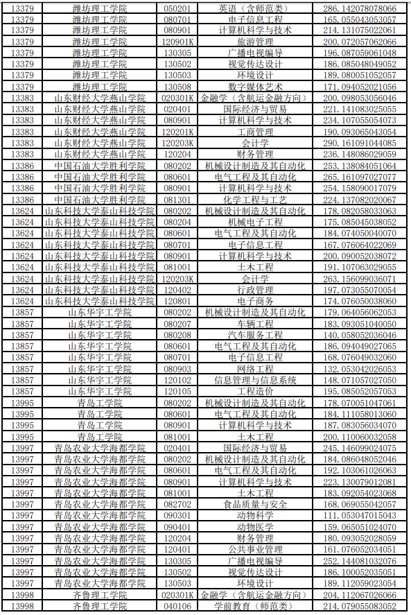 2020年山東專升本投檔分數(shù)線(高校推薦考生)