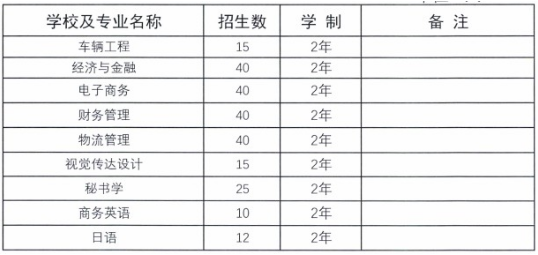 2020年甘肅專升本各院校招生專業(yè)