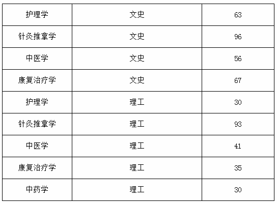 2020年貴州中醫(yī)藥大學(xué)專升本專業(yè)課合格分?jǐn)?shù)線