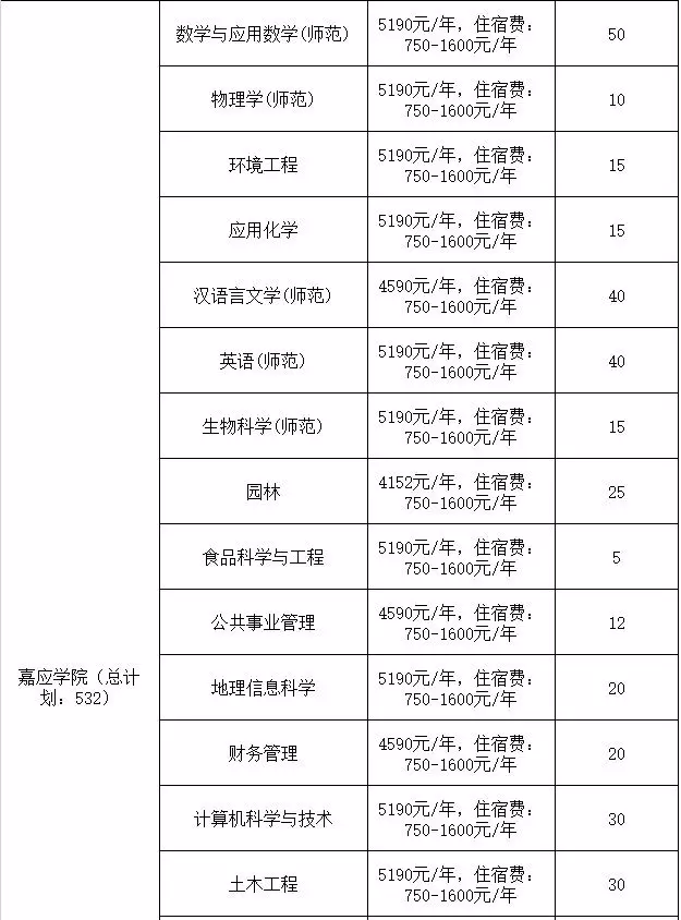 嘉應(yīng)學(xué)院專插本院校各專業(yè)學(xué)費