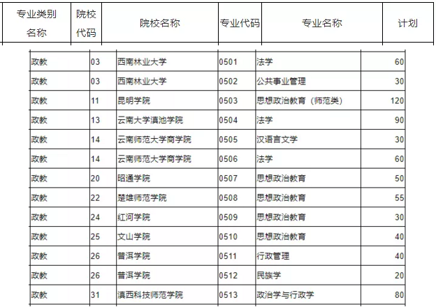 2019年云南专升本政教类专业招生院校名单
