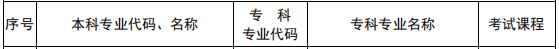 2021年河南專升本社會(huì)體育專業(yè)能報(bào)考的本科專業(yè)