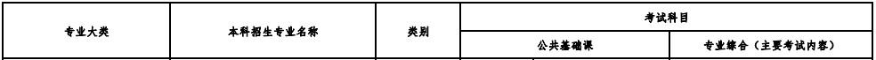 2020年山西專升本機械類考試科目