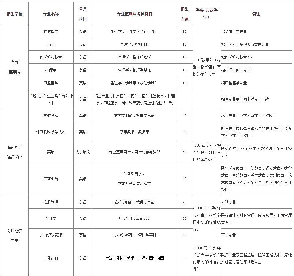 2020年海南專升本招生院校及考試科目