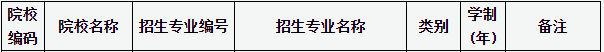 2020年運(yùn)城學(xué)院專升本招收專業(yè)