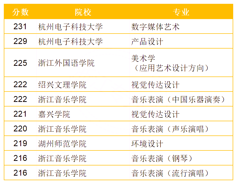 2020年浙江專升本藝術(shù)類錄取分?jǐn)?shù)最高十大專業(yè)