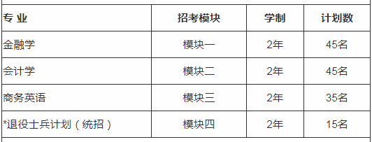 2020年上海立信會計(jì)金融學(xué)院專升本專業(yè)及考試科目