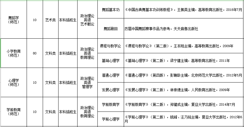 2020年廣東嘉應學院專插本考試科目及參考書目