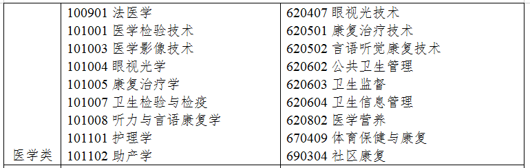 2021年浙江專升本醫(yī)學(xué)類專業(yè)對(duì)口招生專業(yè)